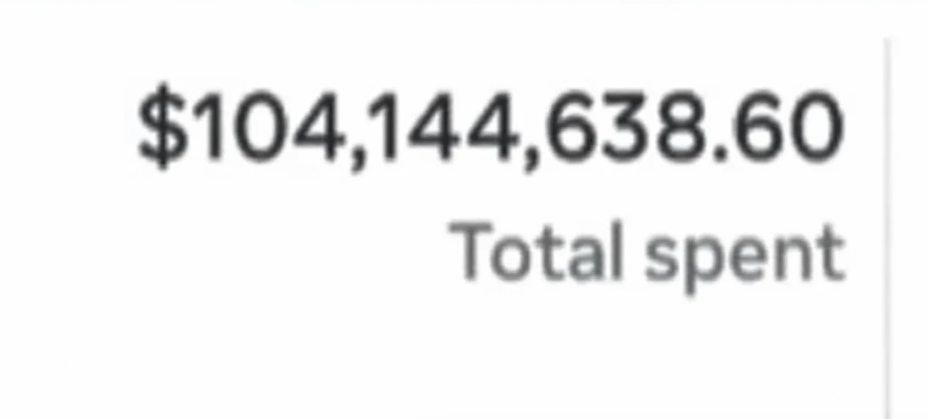 Facebook Ad Manager showing $104,144,638.60 total spent